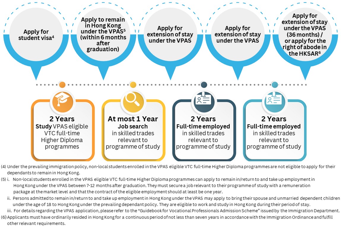 VPAS Timeline