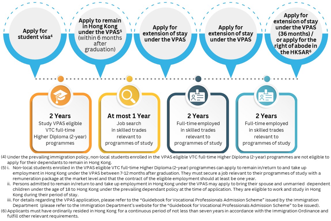 VPAS Timeline