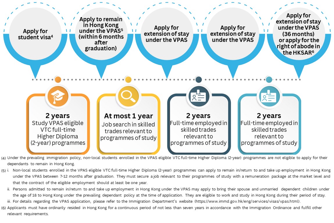 VPAS Timeline